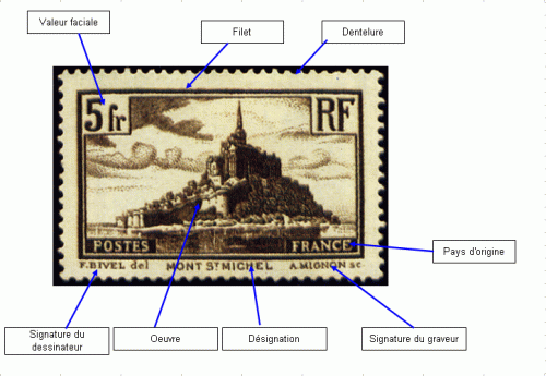 Les définitions utilsées dans les catalogues philatéliques